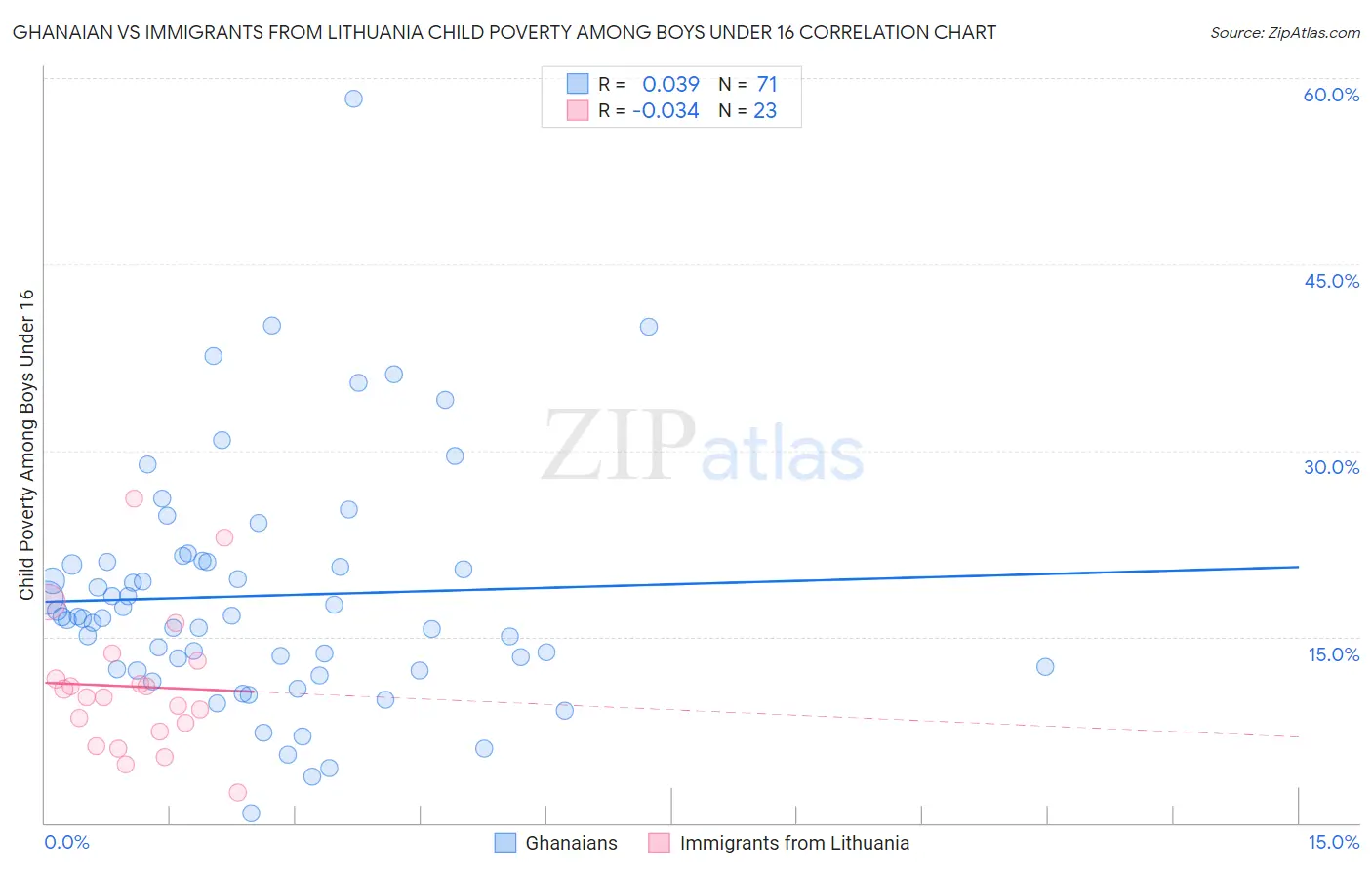 Ghanaian vs Immigrants from Lithuania Child Poverty Among Boys Under 16