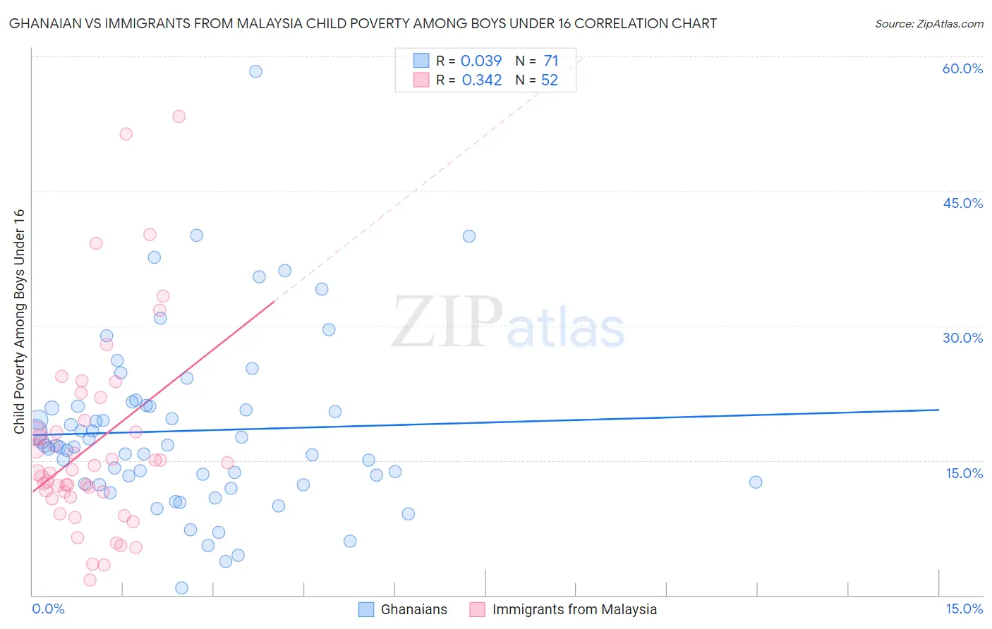 Ghanaian vs Immigrants from Malaysia Child Poverty Among Boys Under 16