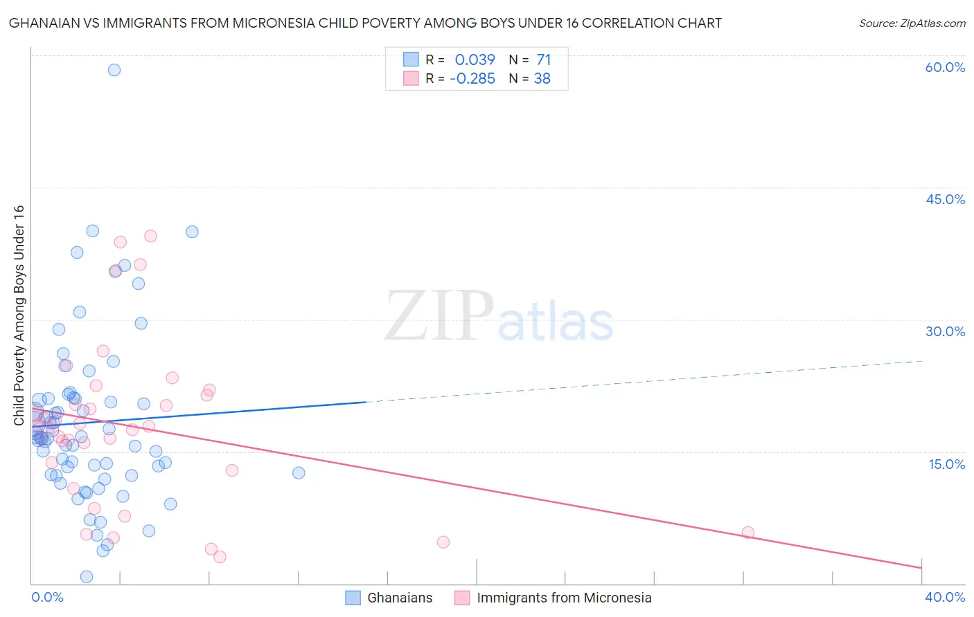 Ghanaian vs Immigrants from Micronesia Child Poverty Among Boys Under 16