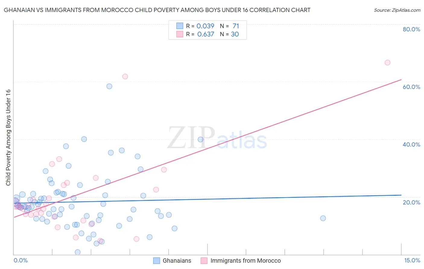 Ghanaian vs Immigrants from Morocco Child Poverty Among Boys Under 16