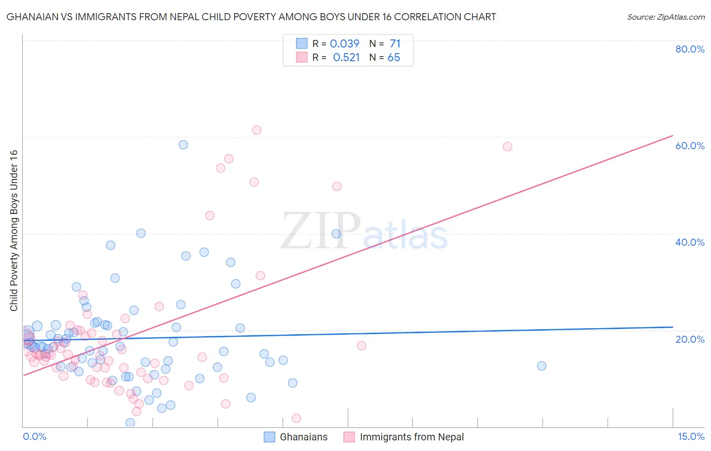 Ghanaian vs Immigrants from Nepal Child Poverty Among Boys Under 16