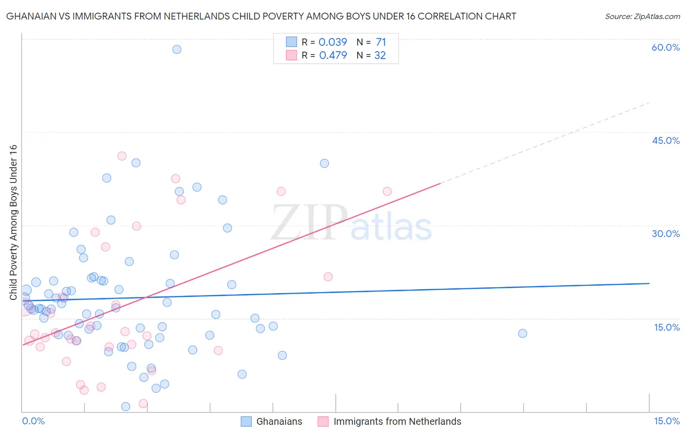 Ghanaian vs Immigrants from Netherlands Child Poverty Among Boys Under 16