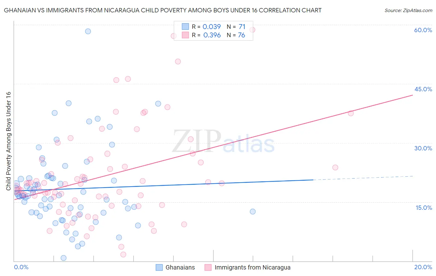 Ghanaian vs Immigrants from Nicaragua Child Poverty Among Boys Under 16