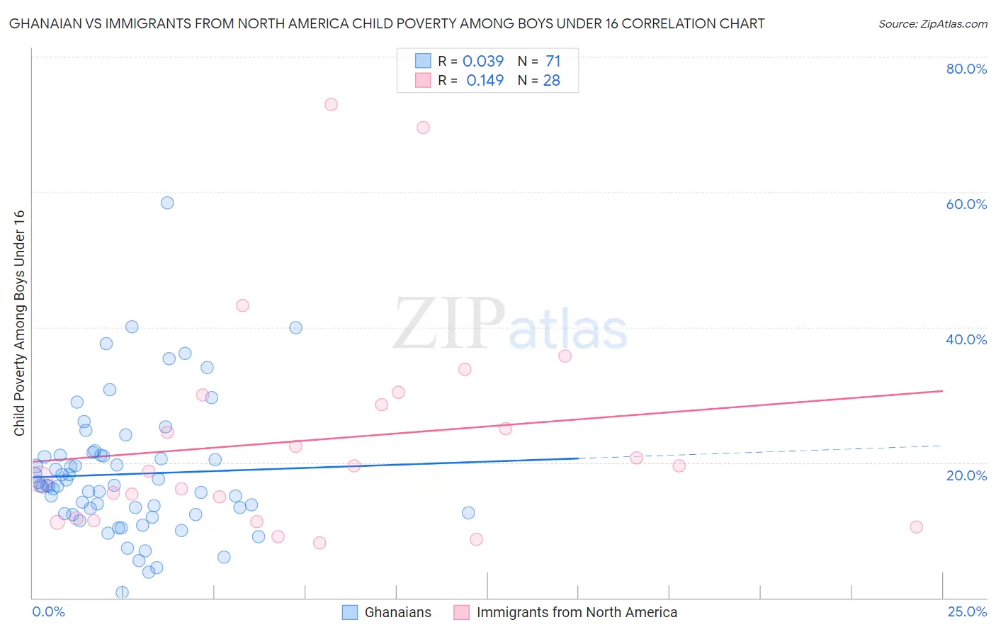 Ghanaian vs Immigrants from North America Child Poverty Among Boys Under 16