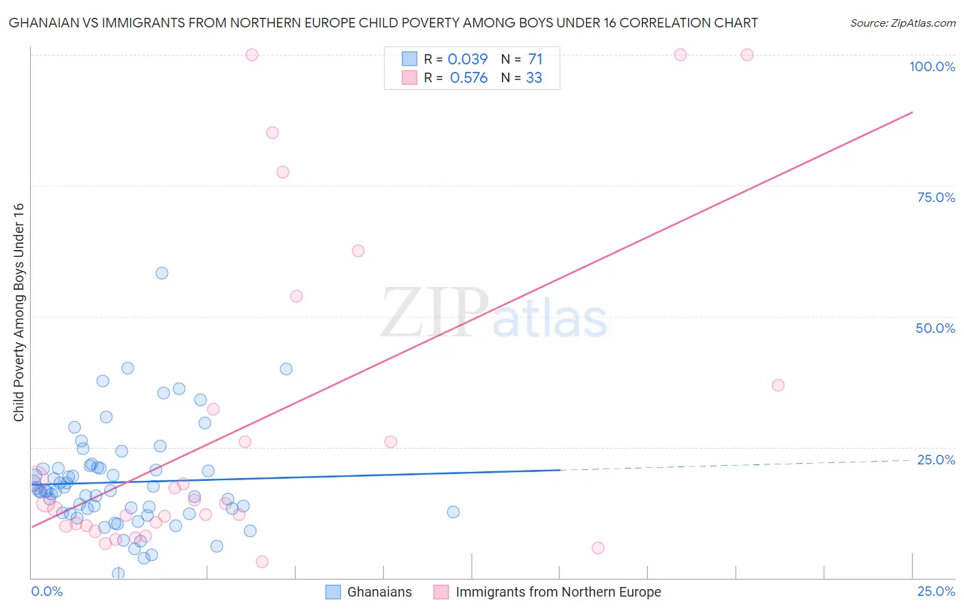 Ghanaian vs Immigrants from Northern Europe Child Poverty Among Boys Under 16