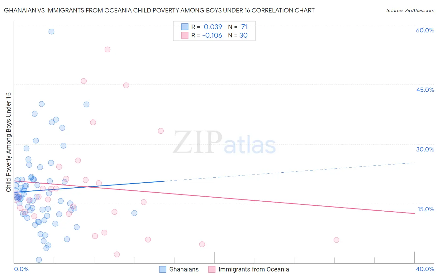 Ghanaian vs Immigrants from Oceania Child Poverty Among Boys Under 16