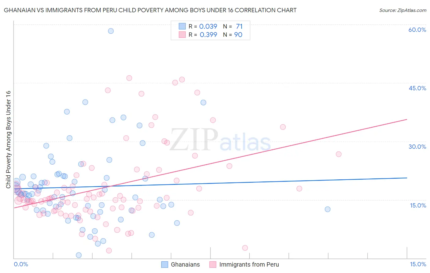 Ghanaian vs Immigrants from Peru Child Poverty Among Boys Under 16