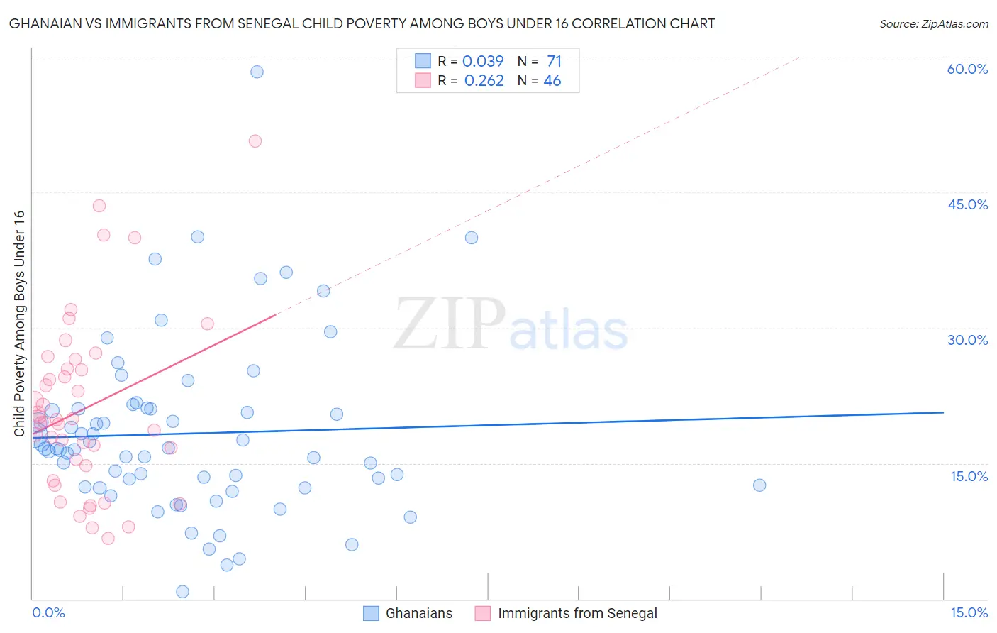 Ghanaian vs Immigrants from Senegal Child Poverty Among Boys Under 16