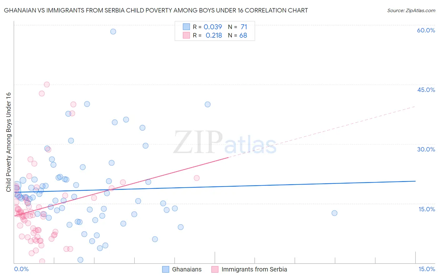 Ghanaian vs Immigrants from Serbia Child Poverty Among Boys Under 16