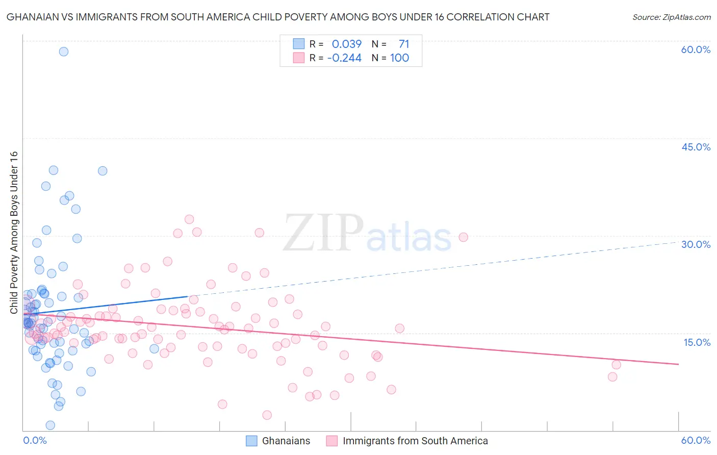 Ghanaian vs Immigrants from South America Child Poverty Among Boys Under 16