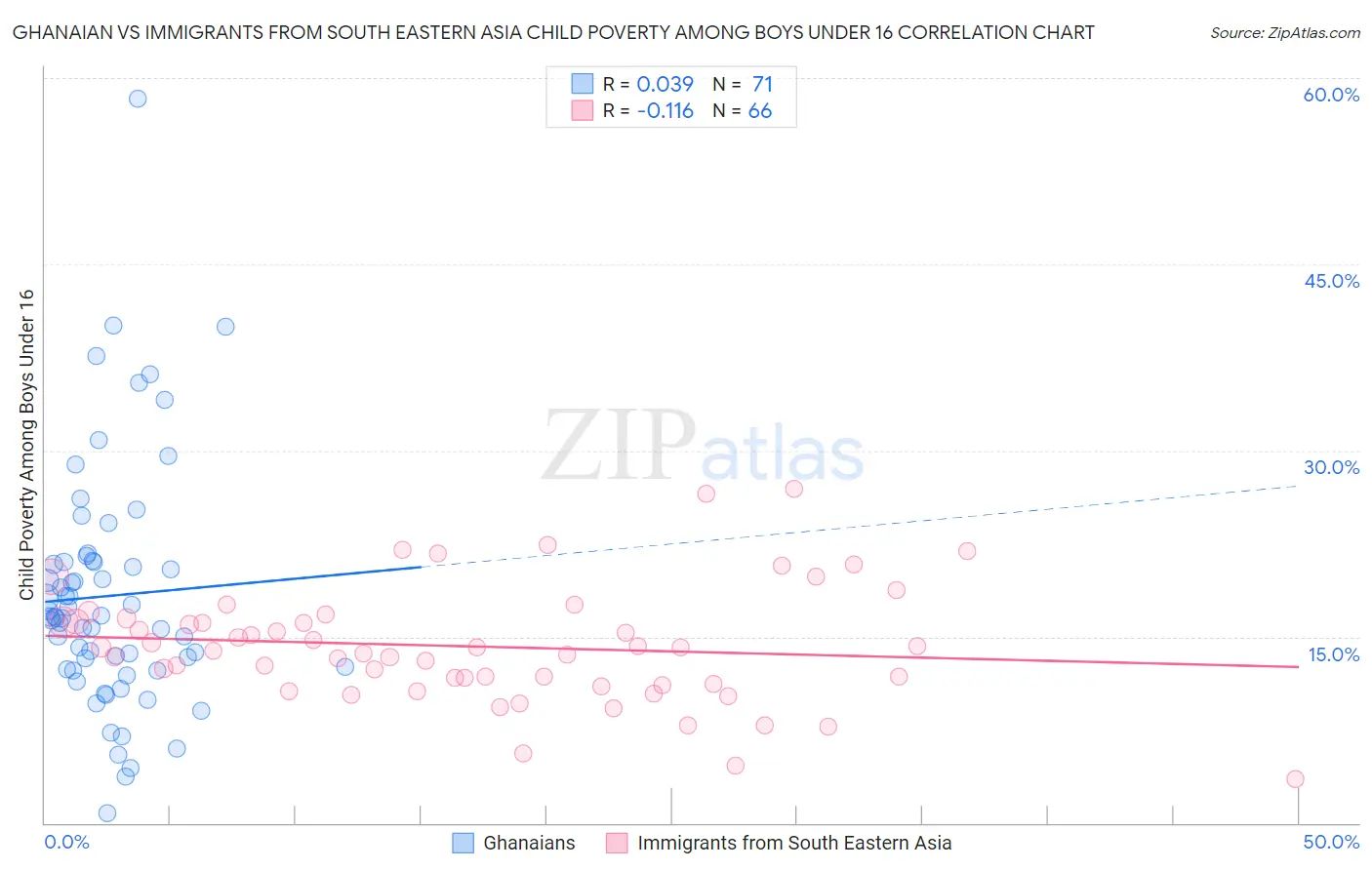 Ghanaian vs Immigrants from South Eastern Asia Child Poverty Among Boys Under 16