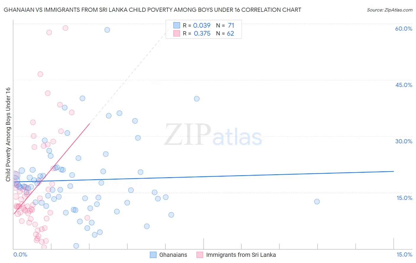 Ghanaian vs Immigrants from Sri Lanka Child Poverty Among Boys Under 16