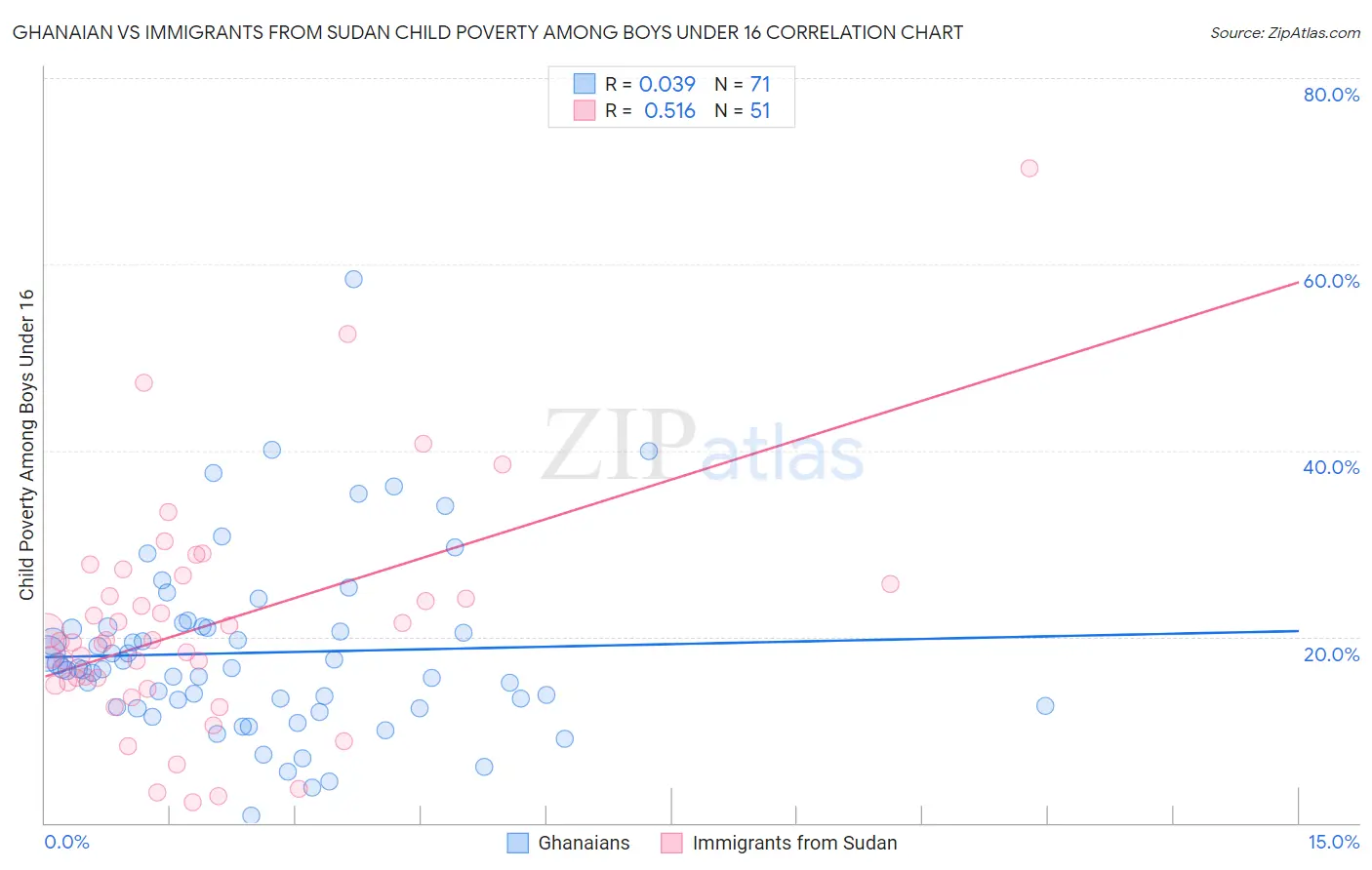 Ghanaian vs Immigrants from Sudan Child Poverty Among Boys Under 16