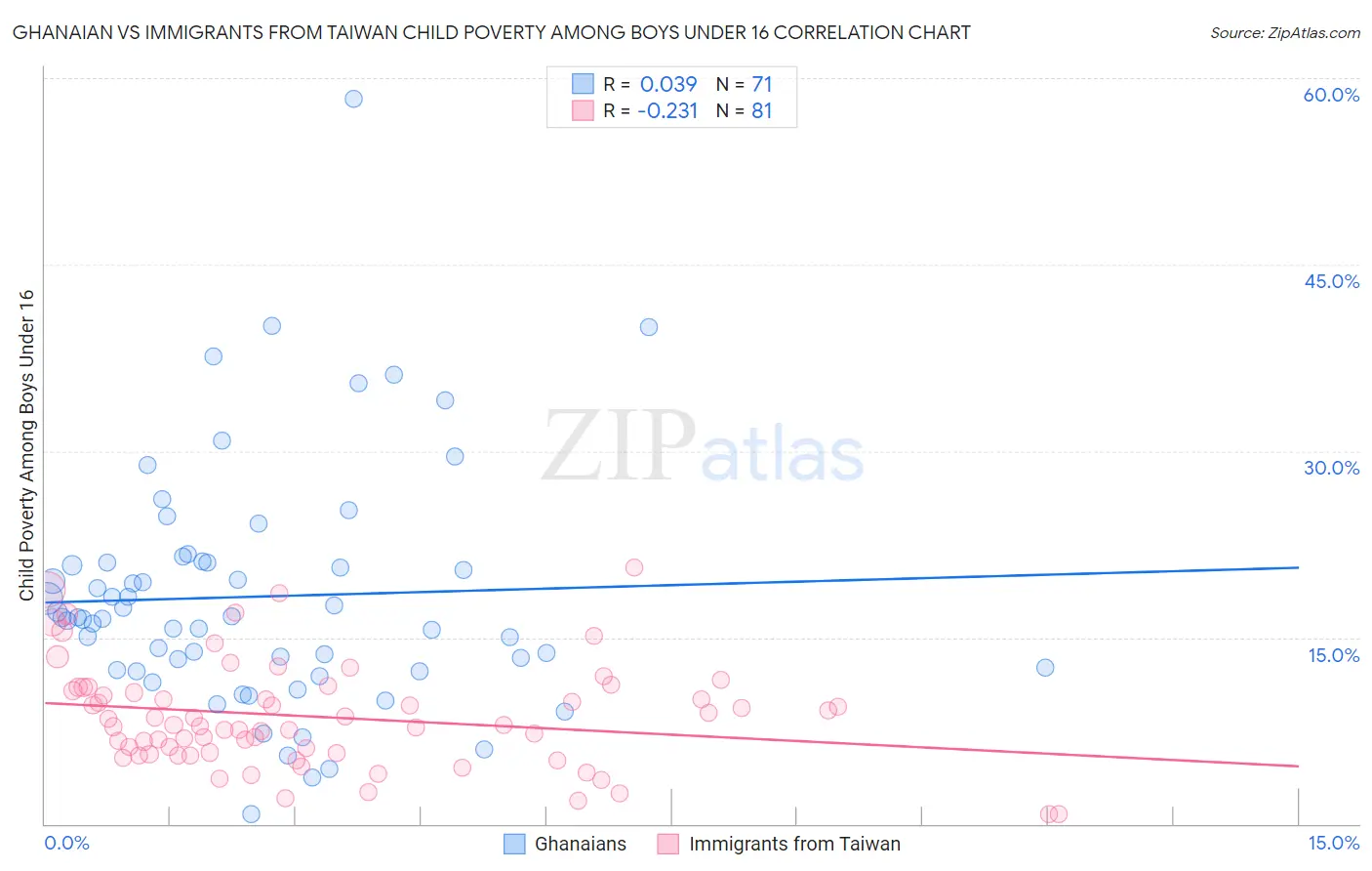 Ghanaian vs Immigrants from Taiwan Child Poverty Among Boys Under 16