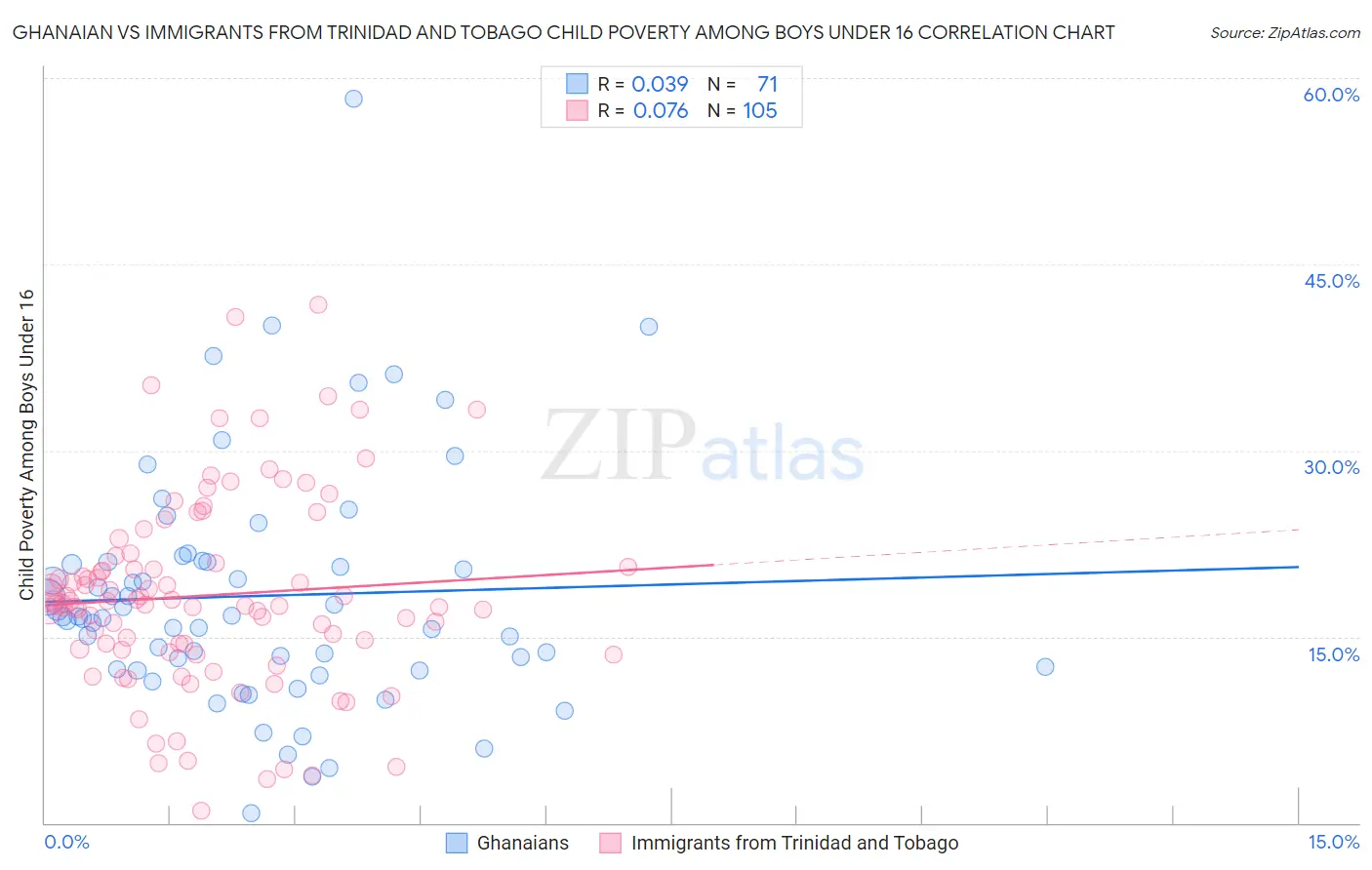 Ghanaian vs Immigrants from Trinidad and Tobago Child Poverty Among Boys Under 16