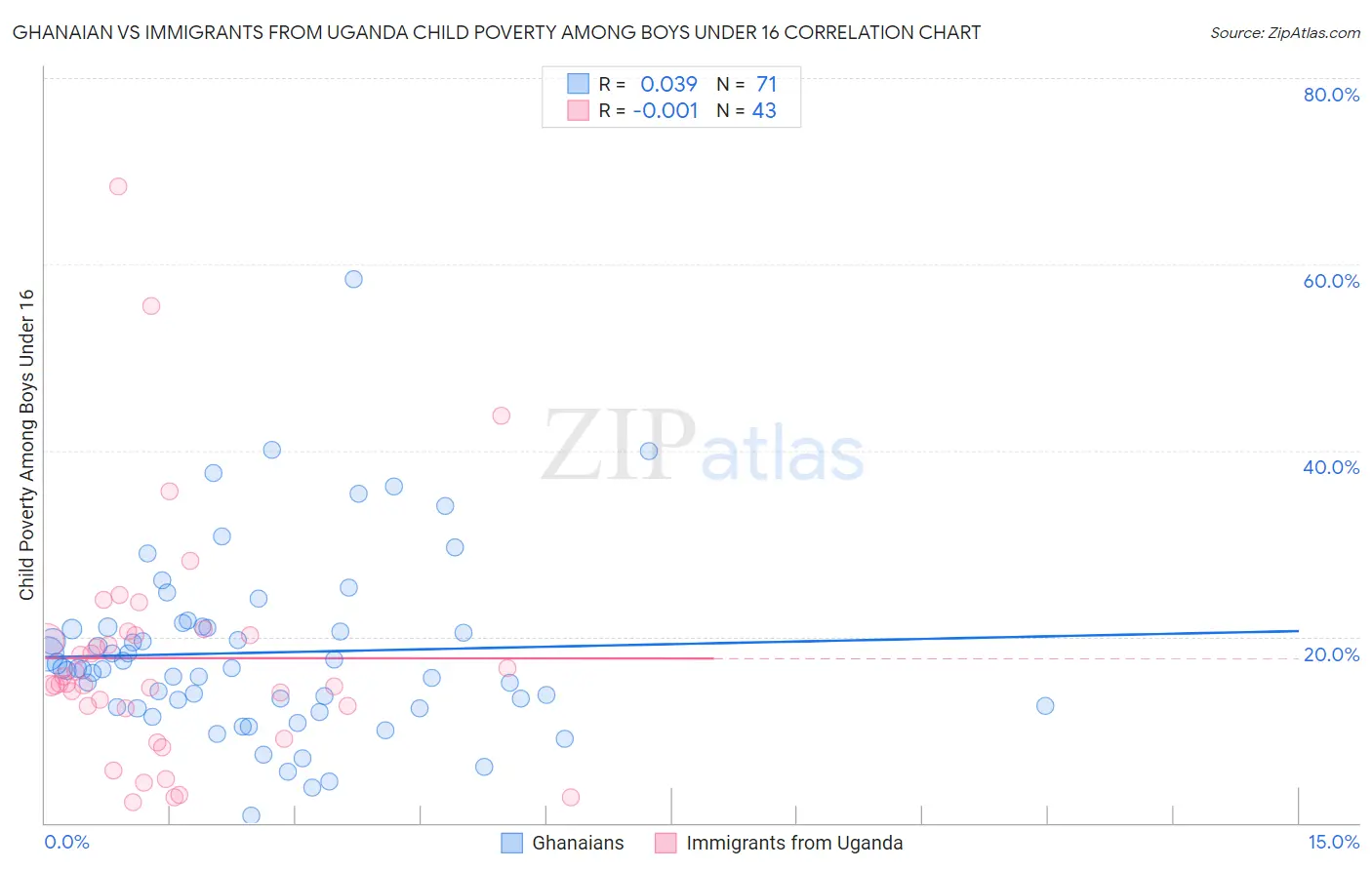 Ghanaian vs Immigrants from Uganda Child Poverty Among Boys Under 16