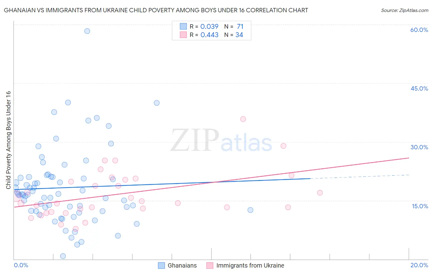 Ghanaian vs Immigrants from Ukraine Child Poverty Among Boys Under 16