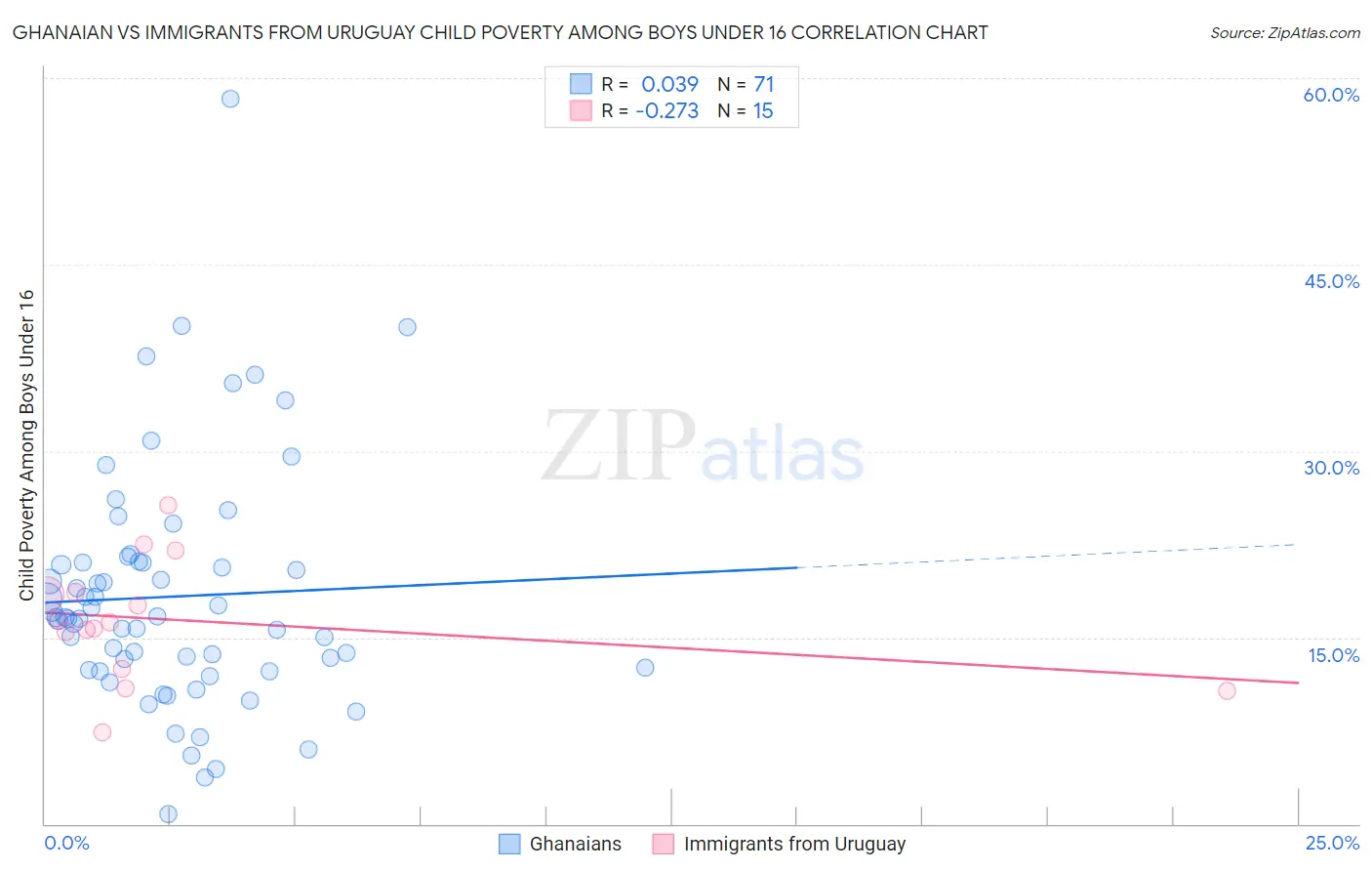 Ghanaian vs Immigrants from Uruguay Child Poverty Among Boys Under 16