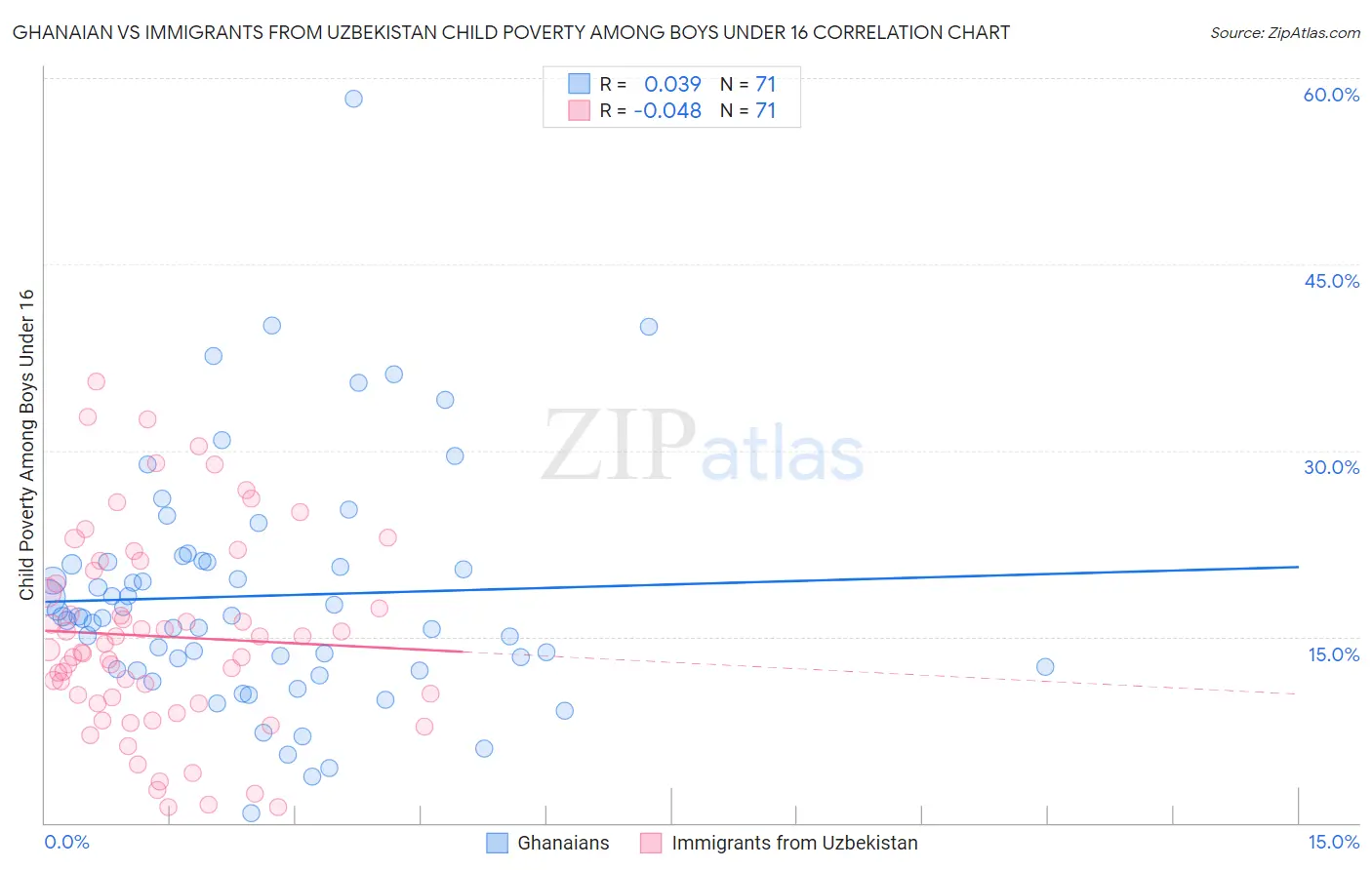 Ghanaian vs Immigrants from Uzbekistan Child Poverty Among Boys Under 16