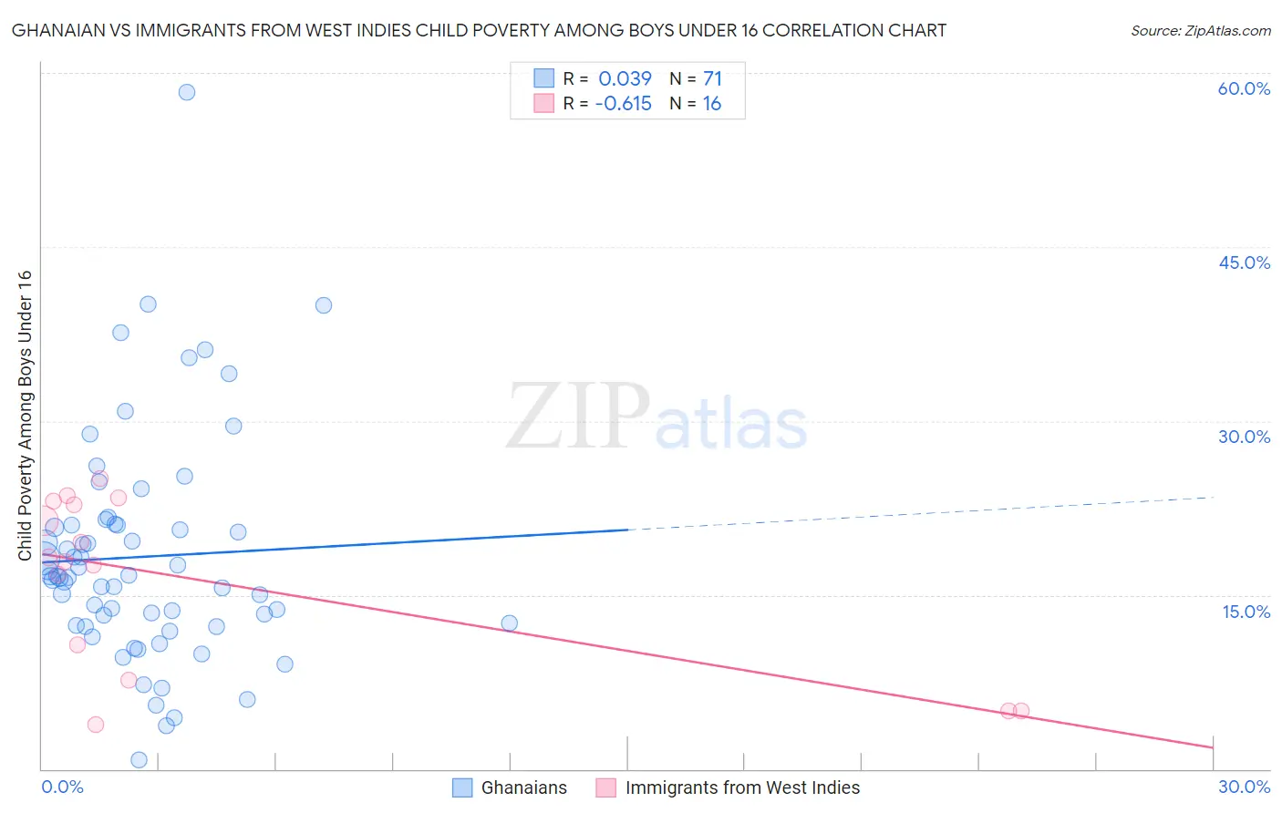 Ghanaian vs Immigrants from West Indies Child Poverty Among Boys Under 16