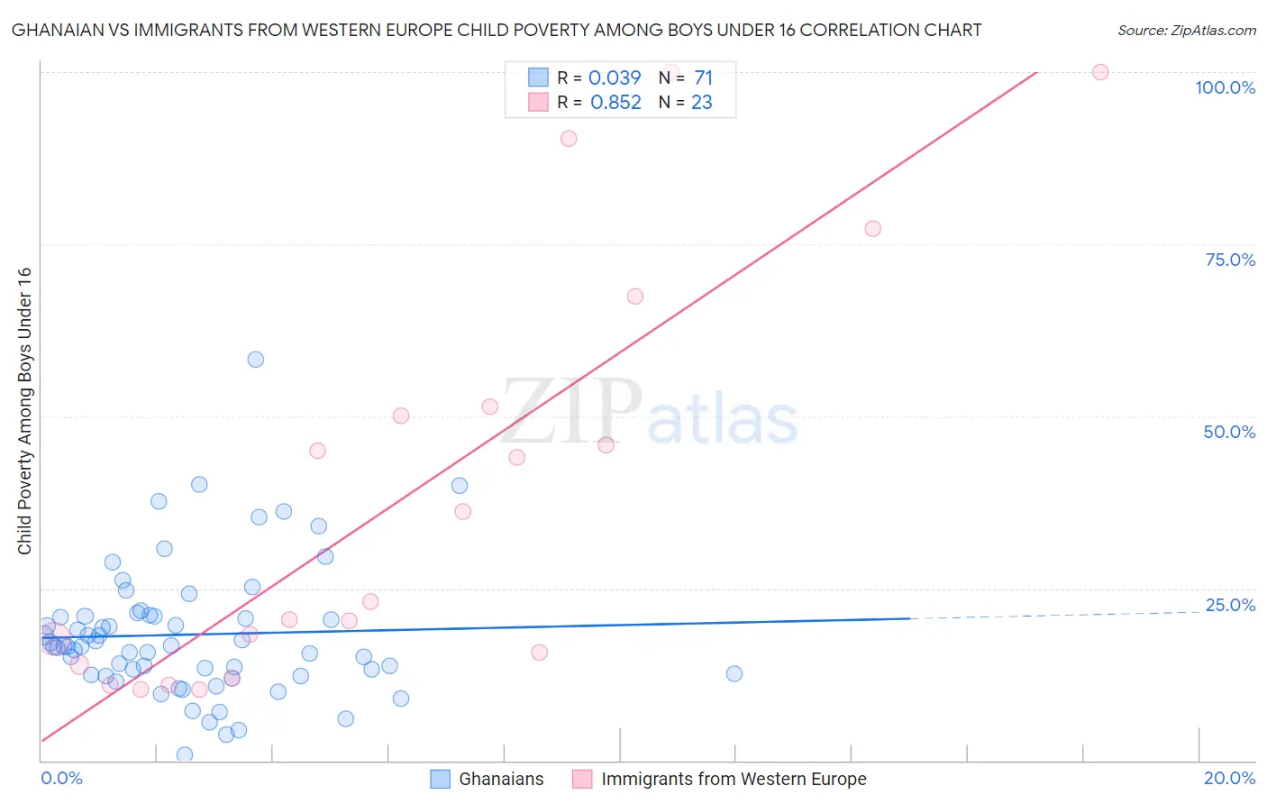 Ghanaian vs Immigrants from Western Europe Child Poverty Among Boys Under 16
