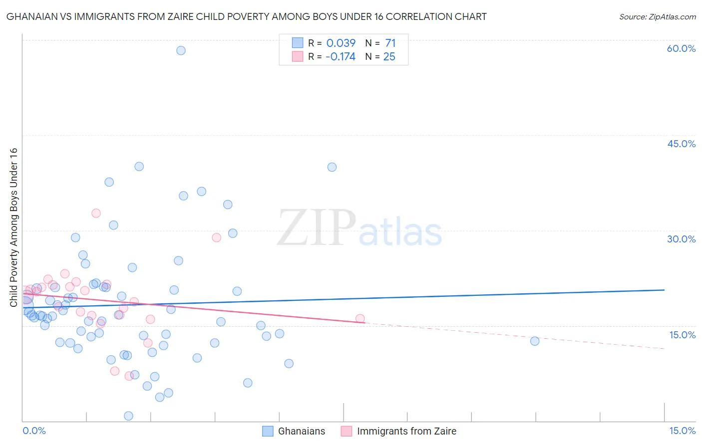 Ghanaian vs Immigrants from Zaire Child Poverty Among Boys Under 16