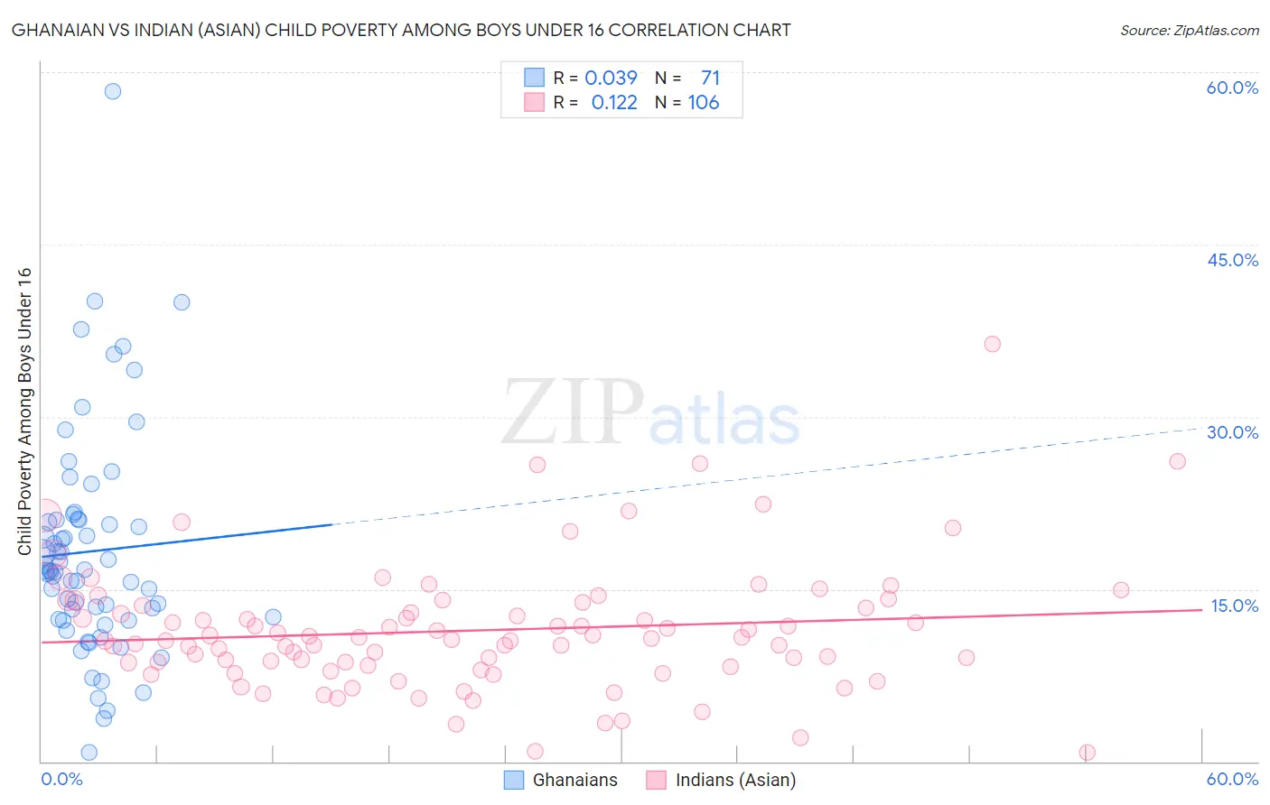 Ghanaian vs Indian (Asian) Child Poverty Among Boys Under 16