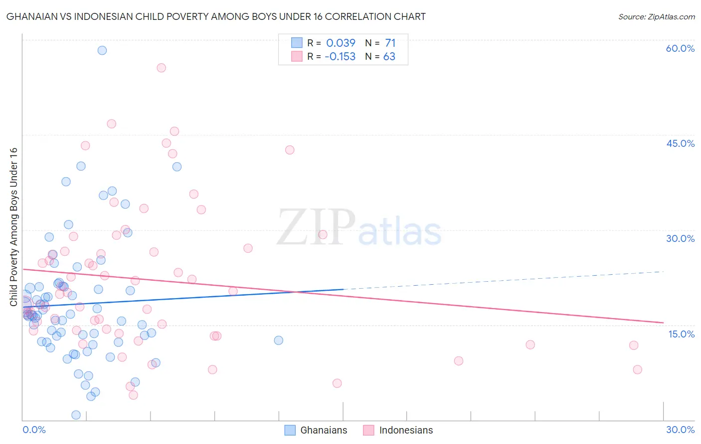 Ghanaian vs Indonesian Child Poverty Among Boys Under 16