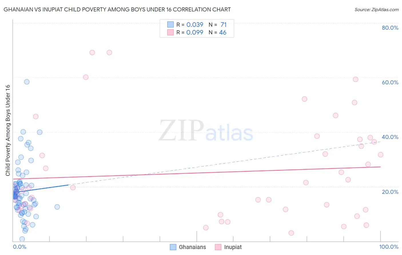 Ghanaian vs Inupiat Child Poverty Among Boys Under 16