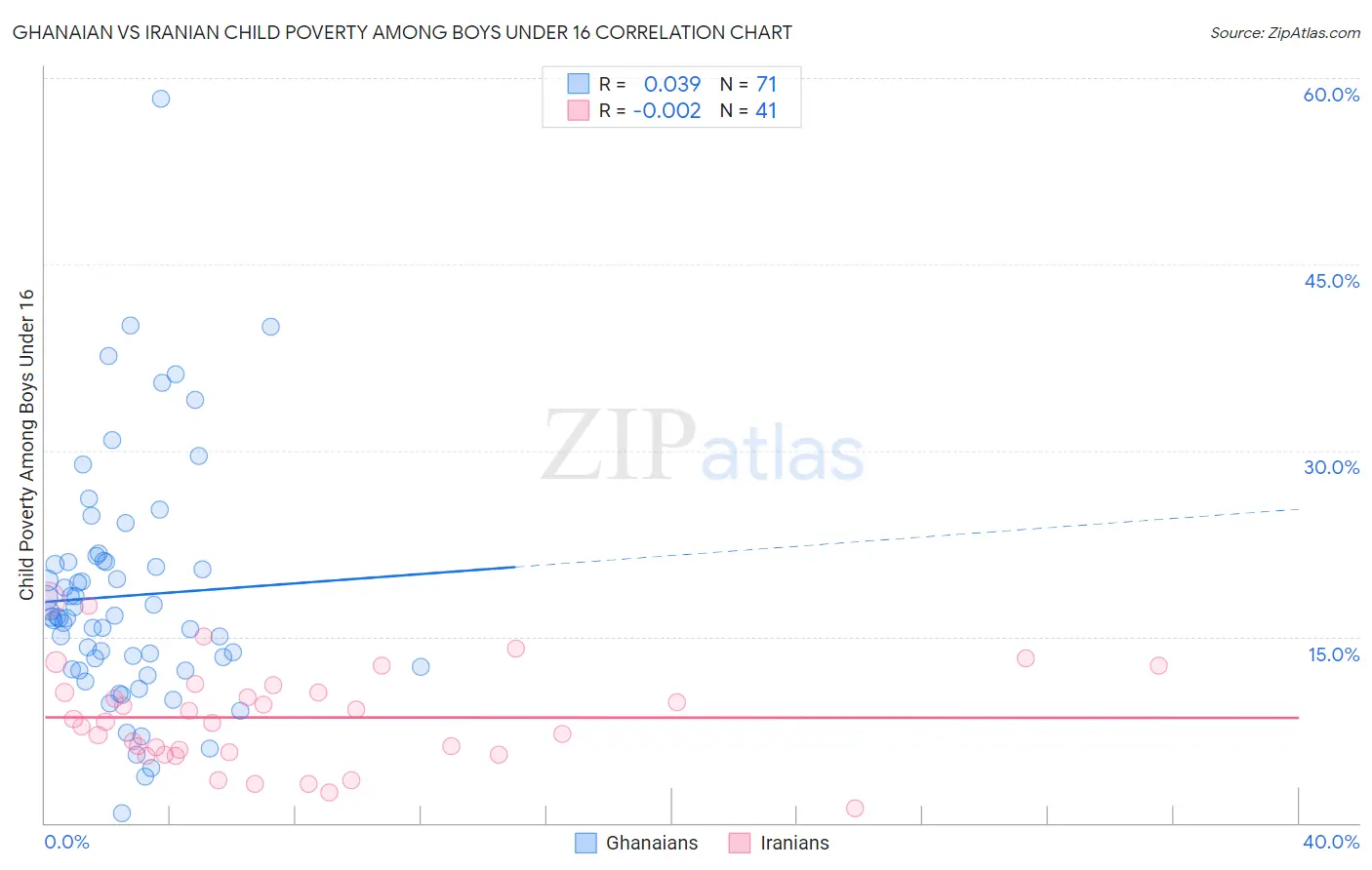 Ghanaian vs Iranian Child Poverty Among Boys Under 16