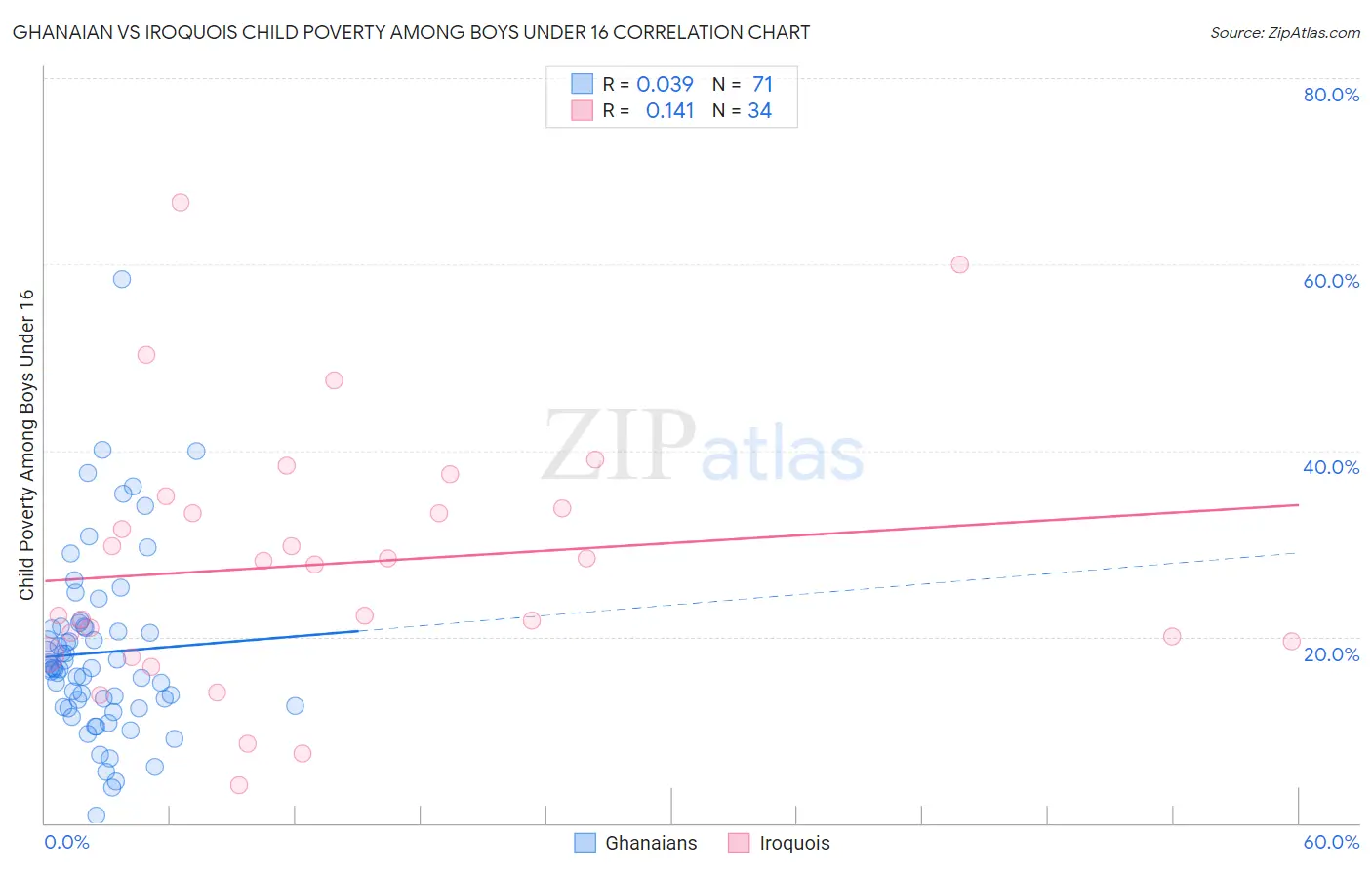 Ghanaian vs Iroquois Child Poverty Among Boys Under 16