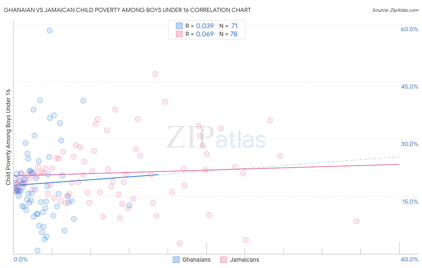 Ghanaian vs Jamaican Child Poverty Among Boys Under 16