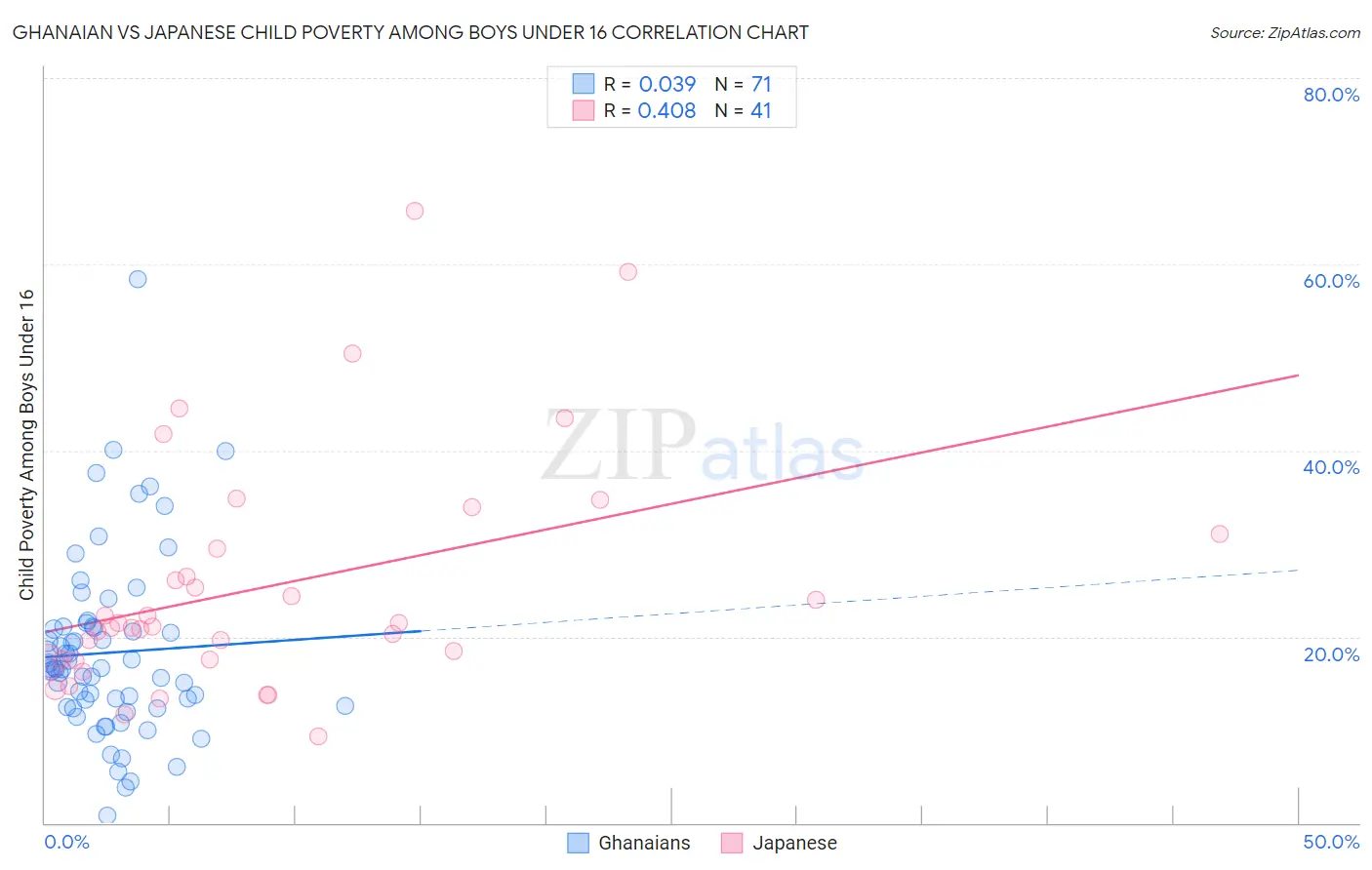 Ghanaian vs Japanese Child Poverty Among Boys Under 16