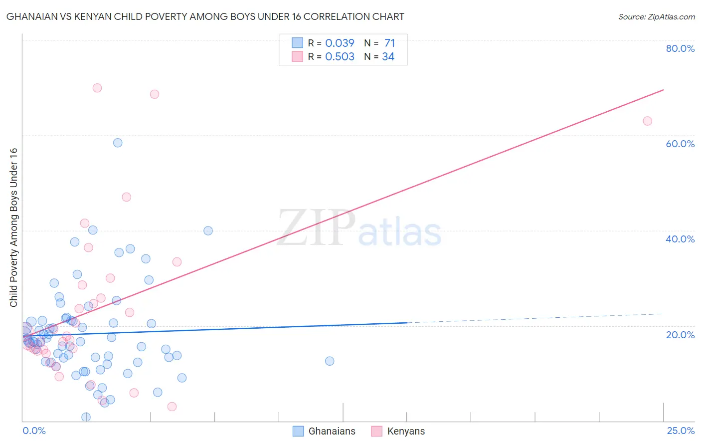Ghanaian vs Kenyan Child Poverty Among Boys Under 16