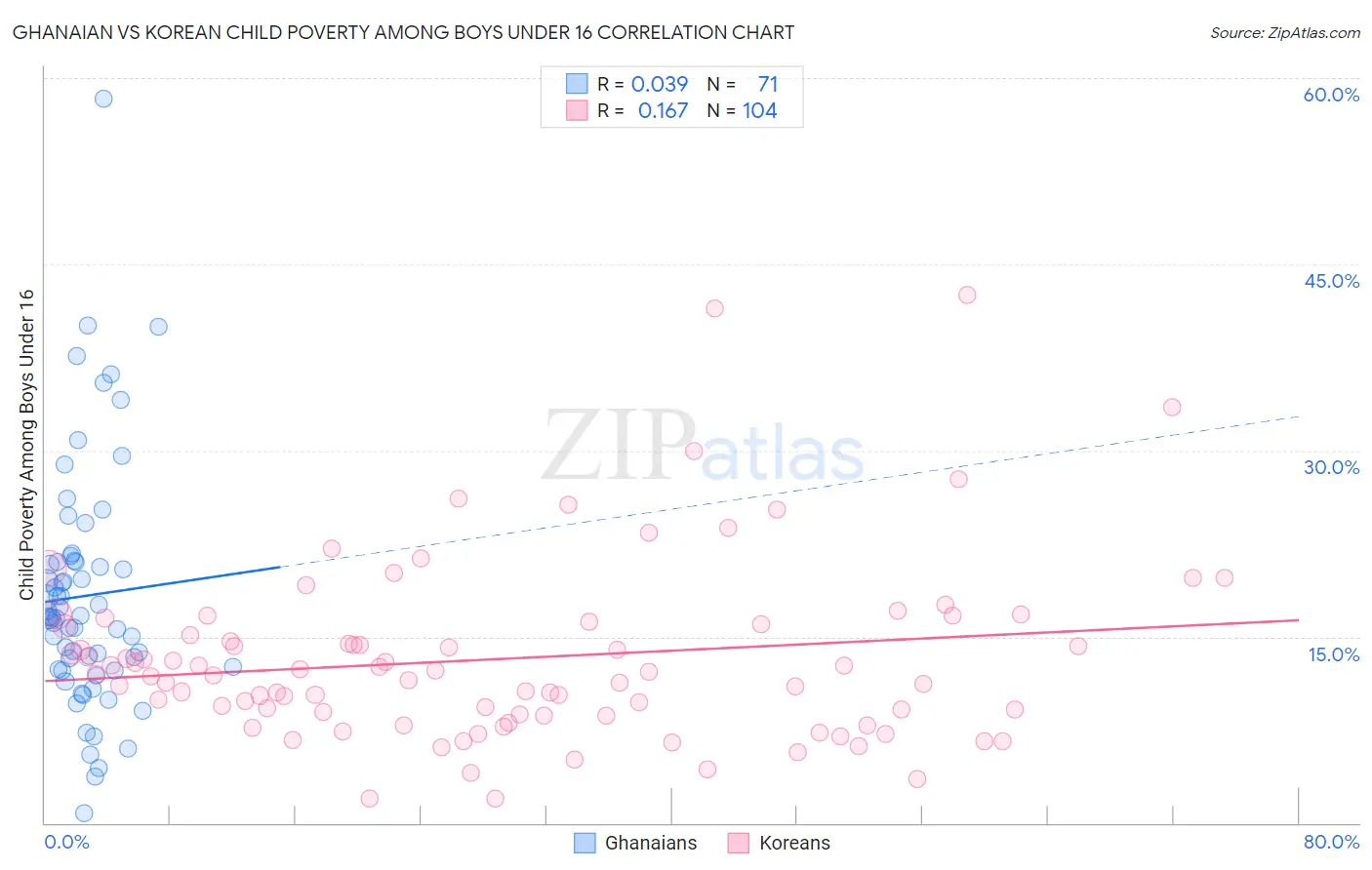 Ghanaian vs Korean Child Poverty Among Boys Under 16