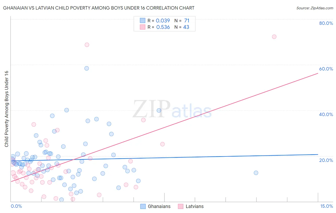 Ghanaian vs Latvian Child Poverty Among Boys Under 16