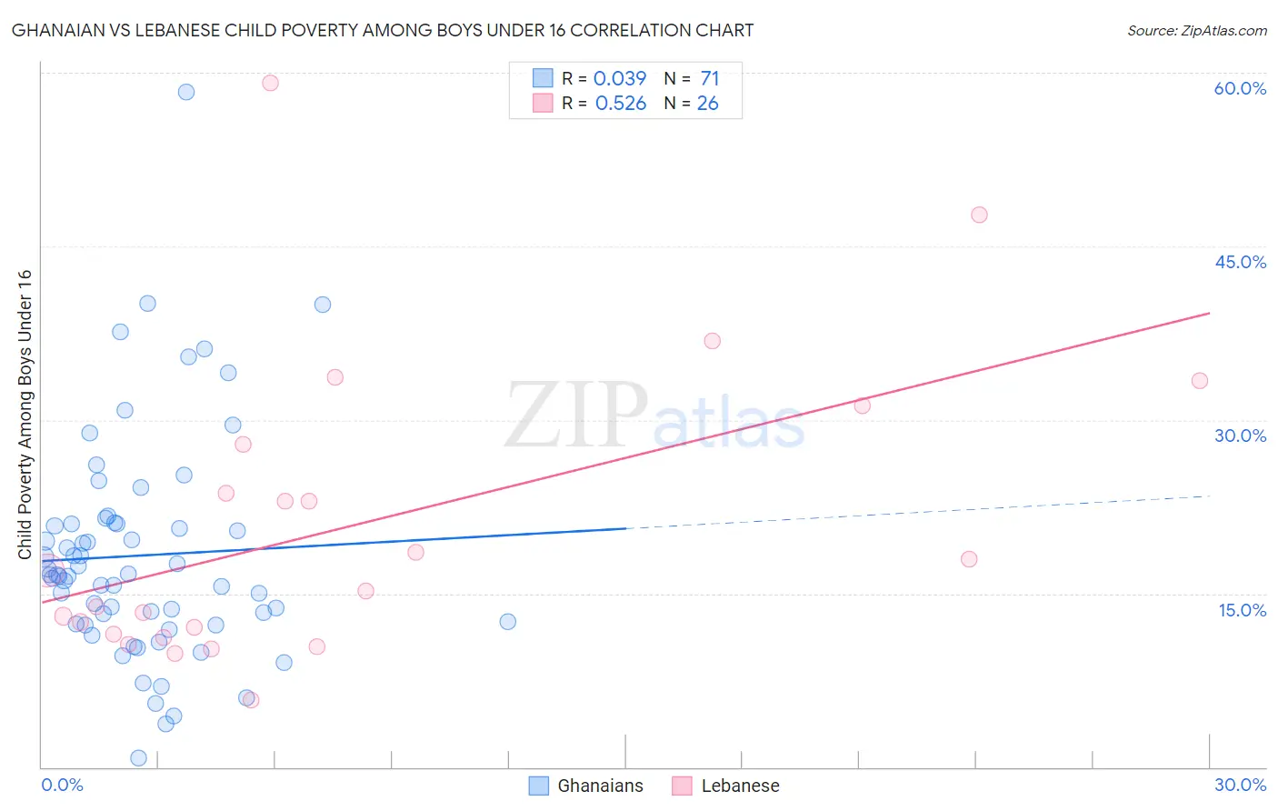 Ghanaian vs Lebanese Child Poverty Among Boys Under 16