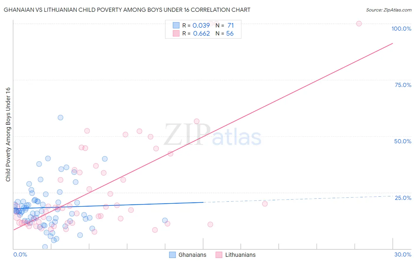 Ghanaian vs Lithuanian Child Poverty Among Boys Under 16