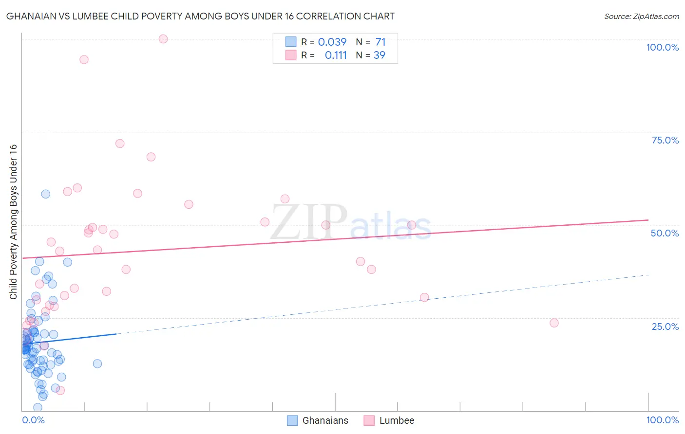 Ghanaian vs Lumbee Child Poverty Among Boys Under 16