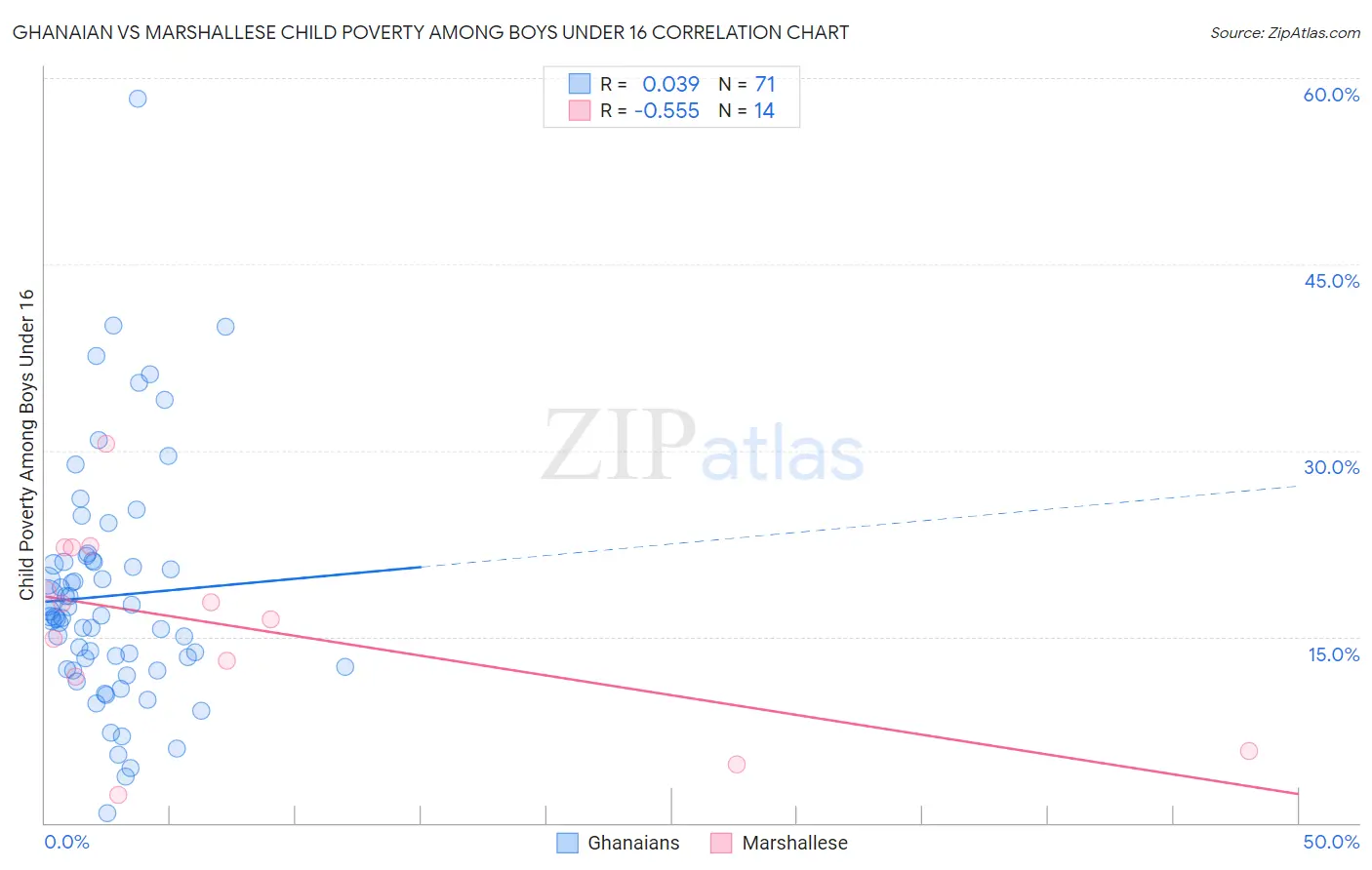 Ghanaian vs Marshallese Child Poverty Among Boys Under 16