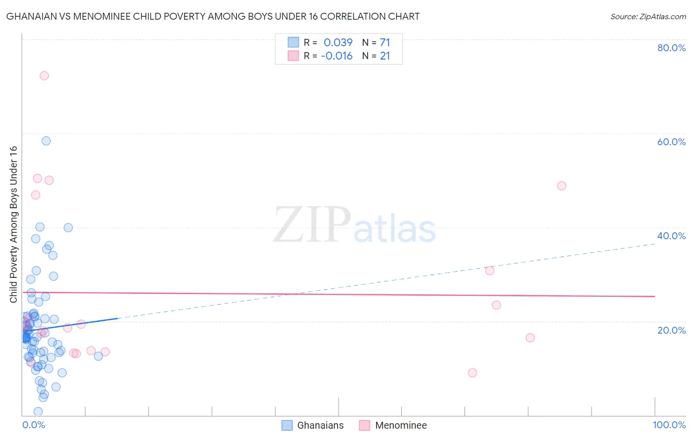 Ghanaian vs Menominee Child Poverty Among Boys Under 16