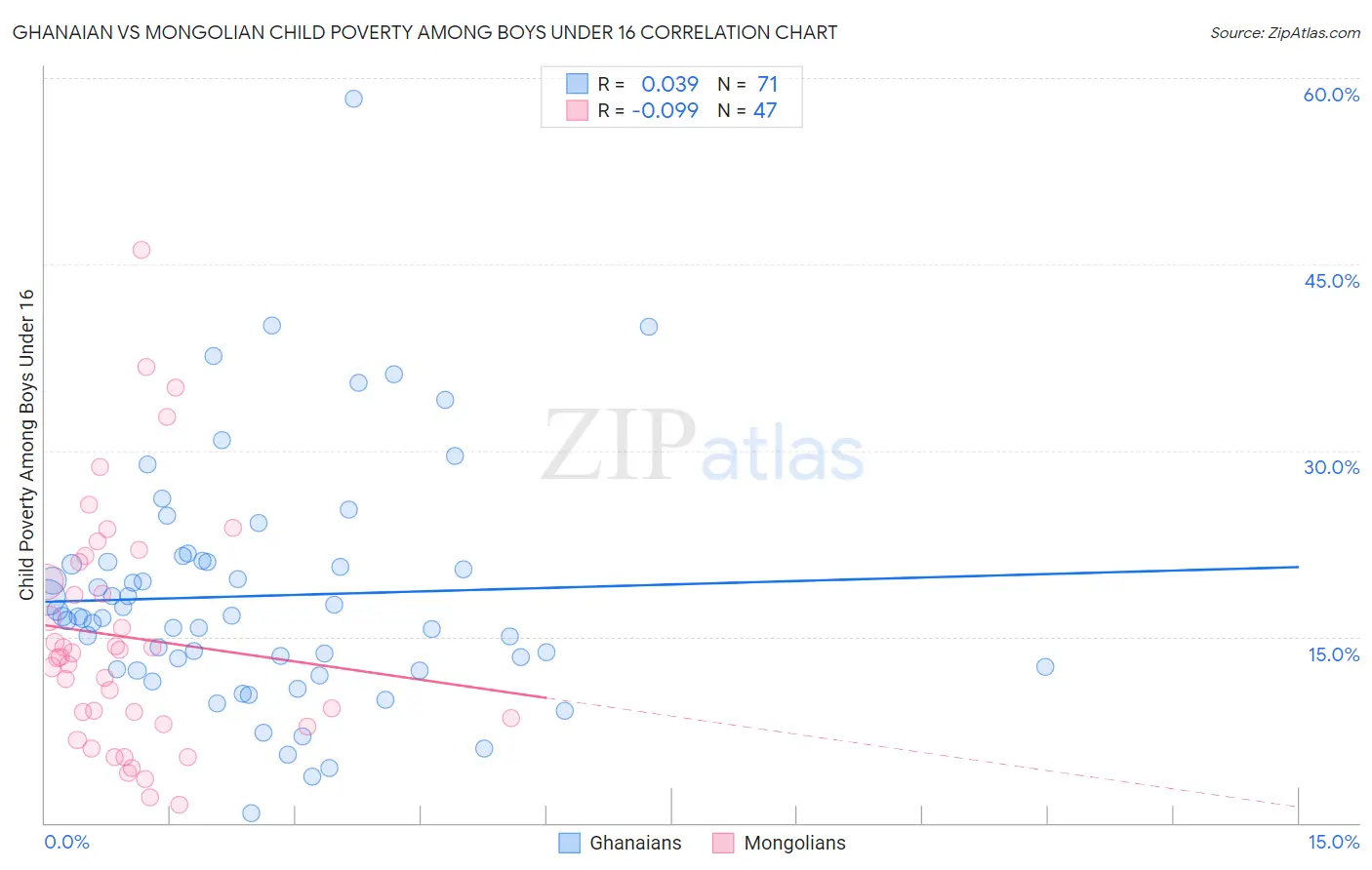 Ghanaian vs Mongolian Child Poverty Among Boys Under 16