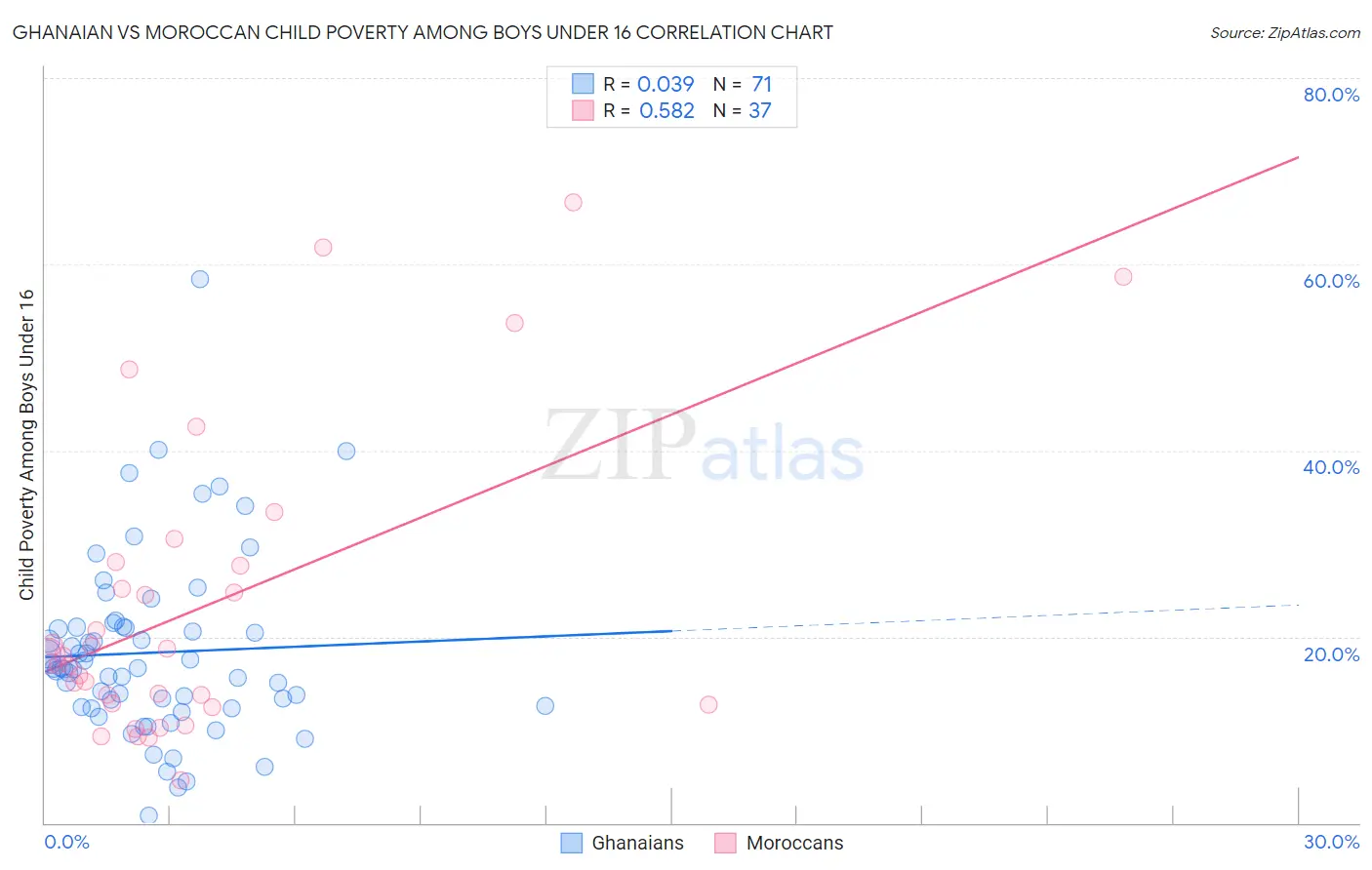 Ghanaian vs Moroccan Child Poverty Among Boys Under 16