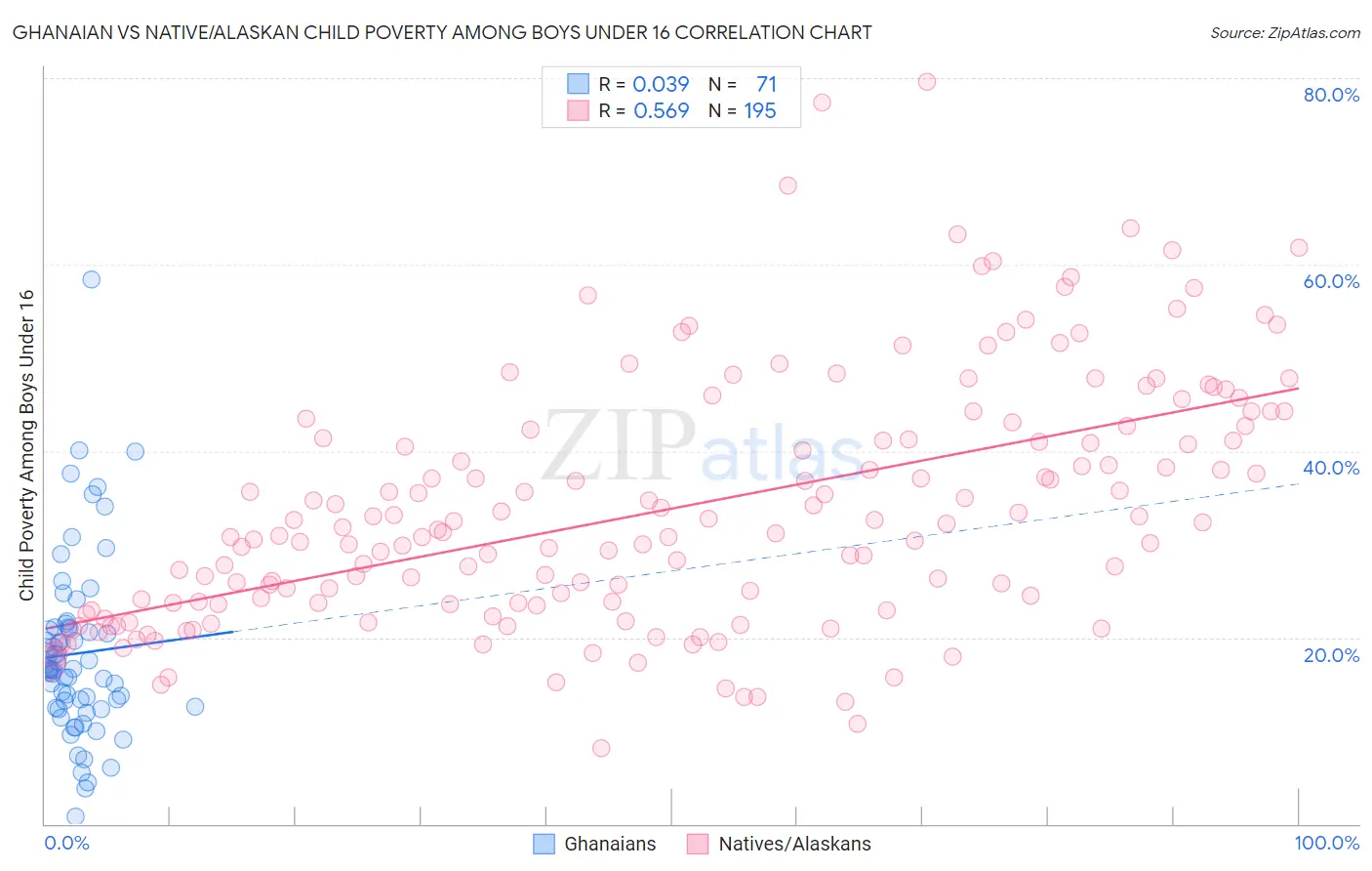 Ghanaian vs Native/Alaskan Child Poverty Among Boys Under 16