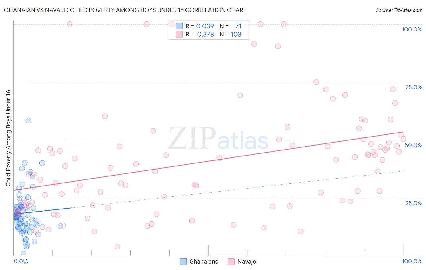 Ghanaian vs Navajo Child Poverty Among Boys Under 16