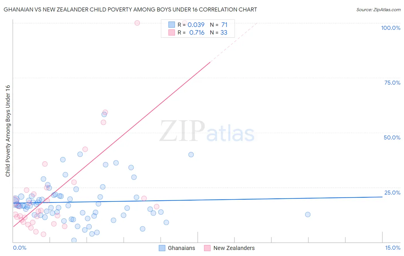 Ghanaian vs New Zealander Child Poverty Among Boys Under 16