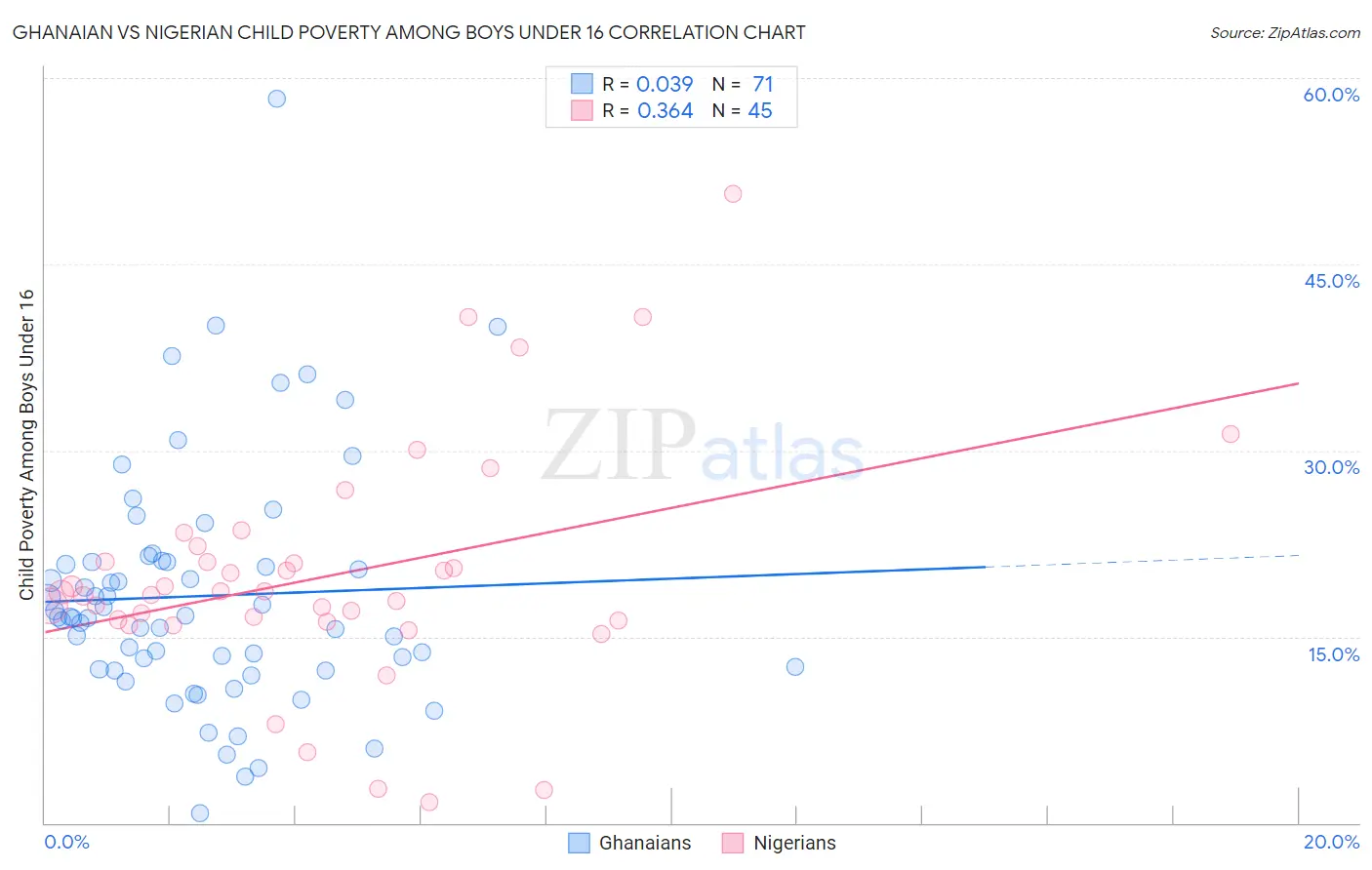 Ghanaian vs Nigerian Child Poverty Among Boys Under 16