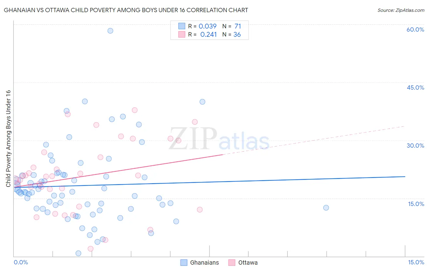 Ghanaian vs Ottawa Child Poverty Among Boys Under 16