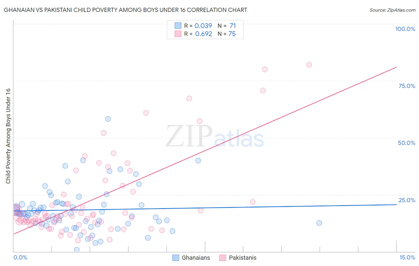 Ghanaian vs Pakistani Child Poverty Among Boys Under 16