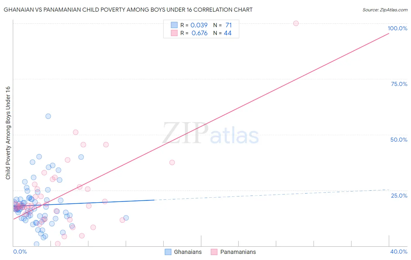 Ghanaian vs Panamanian Child Poverty Among Boys Under 16